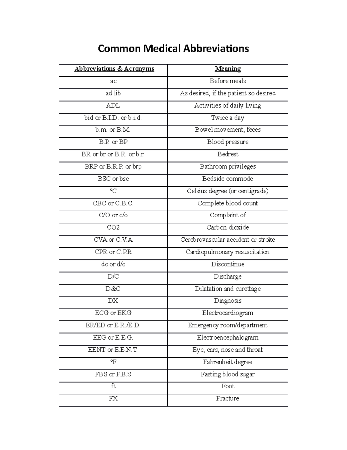 Common Medical Abbreviations updated 1 22 - Common Medical ...