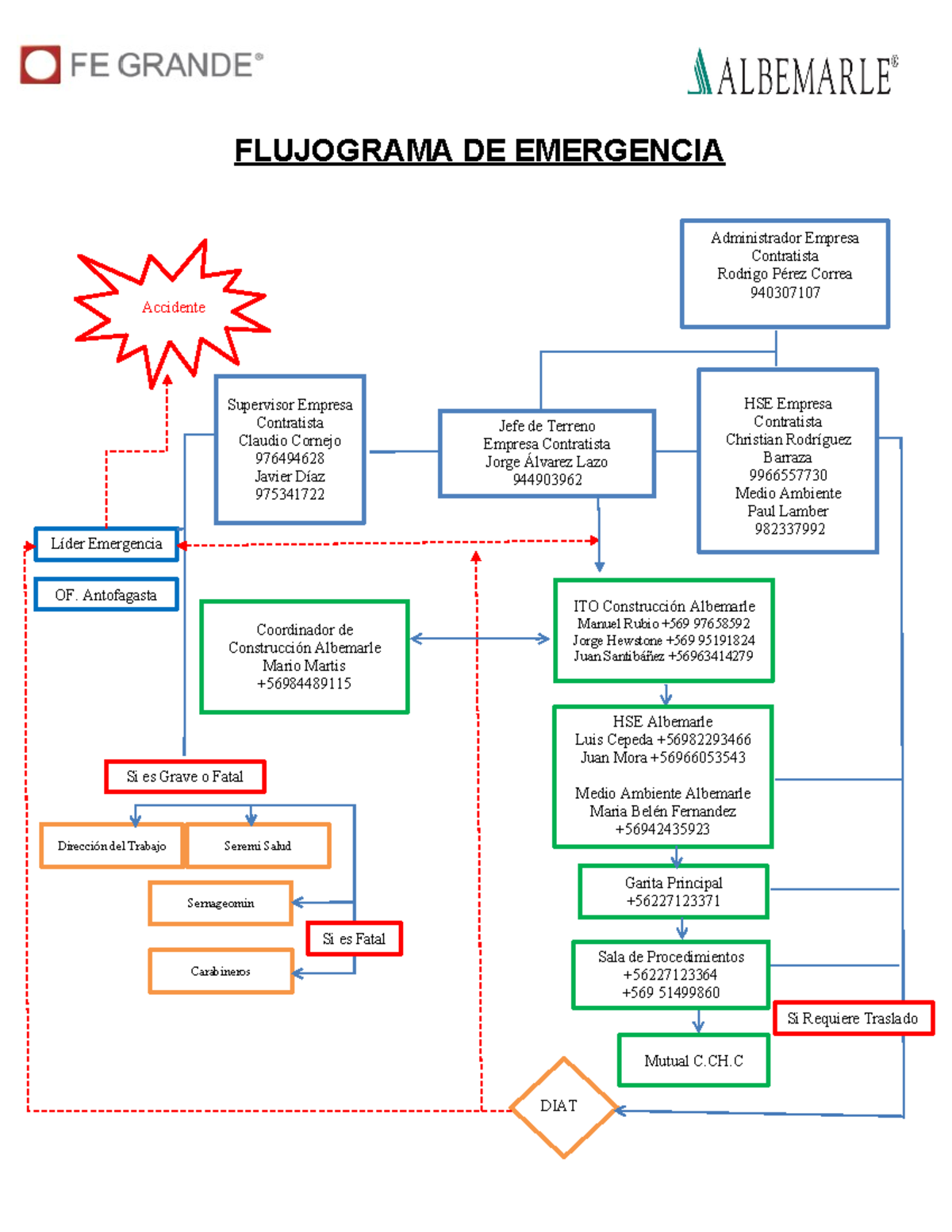 Flujograma Interno De Comunicación De Emergencia Flujograma De Emergencia Hse Empresa 7842