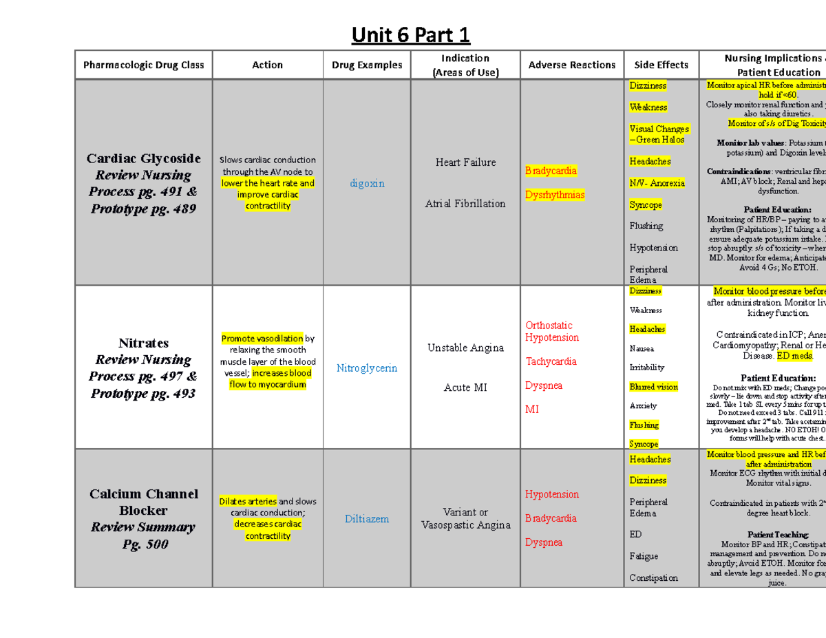 exam 2 Unit 6 medication list Unit 6 Part 1 Pharmacologic Drug Class