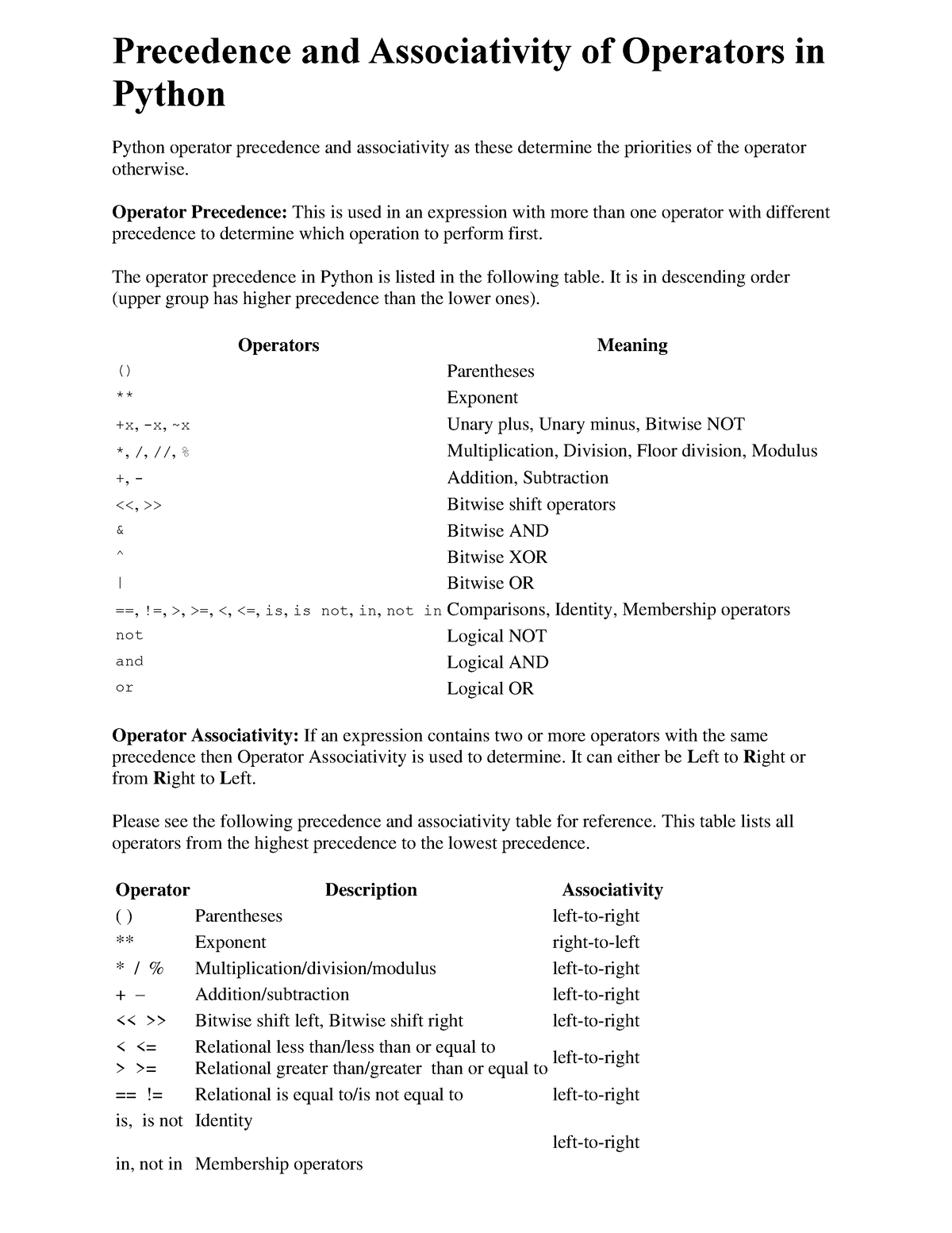 Precedence and Associativity of Operators in Python - Fundamentals of ...