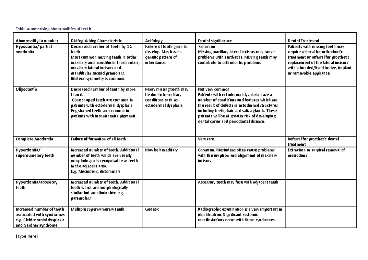 Summary of abnormalities of teeth - Table summarising abnormalities of ...