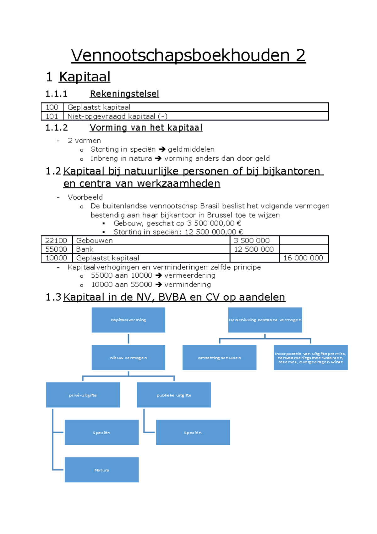 Venootschapsboekhouden 2 Samenv - Vennootschapsboekhouden 2 1 Kapitaal ...