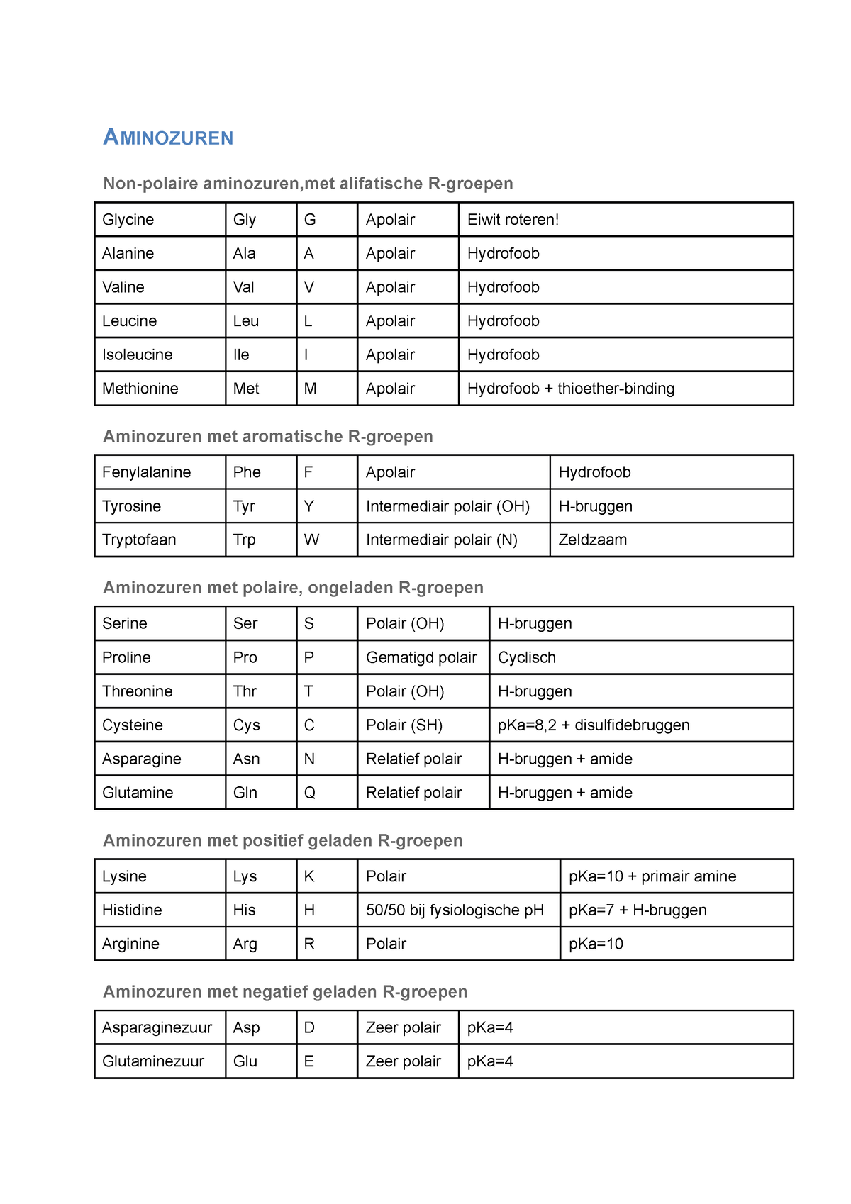 Biochemie AZ - Overzicht Aminozuren - Biochemie En Moleculaire Biologie ...