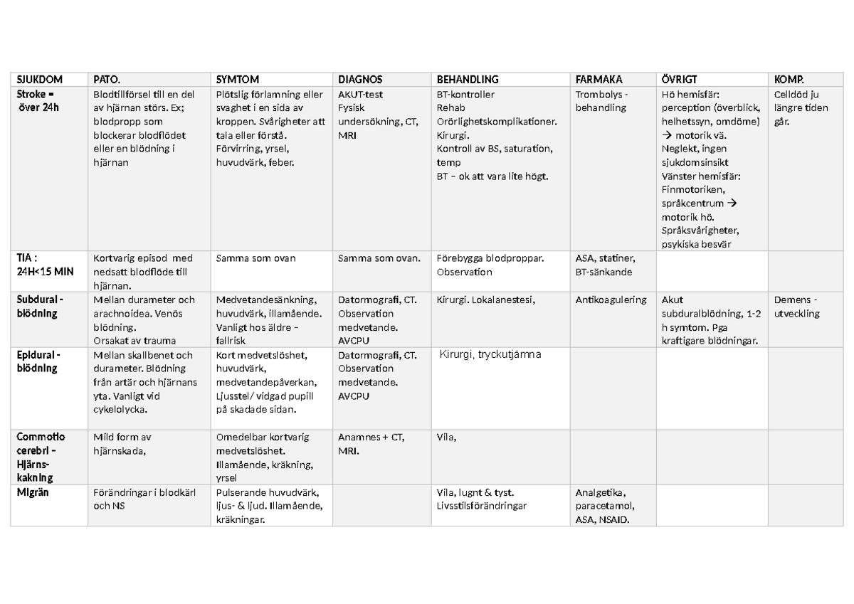 Sjukdommar MED 2 - Sammanställning av olika sjukdomar från MED2, symtom ...