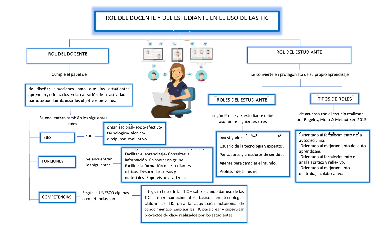 MAPA Conceptual ROL DEL Estudiante Y Docente EN EL USO DE LAS TIC - ROL DEL  DOCENTE Y DEL ESTUDIANTE - Studocu