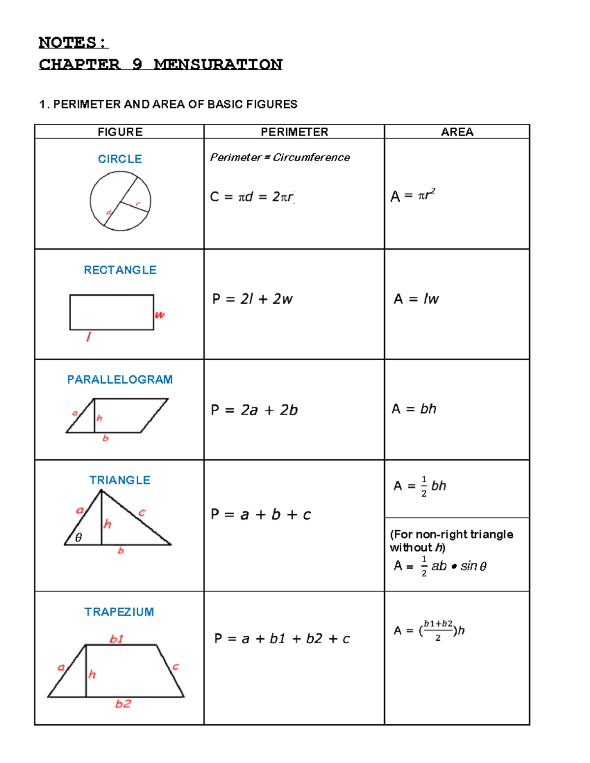 Notes-chapter-9-mensuration - NOTES: CHAPTER 9 MENSURATION 1. PERIMETER ...