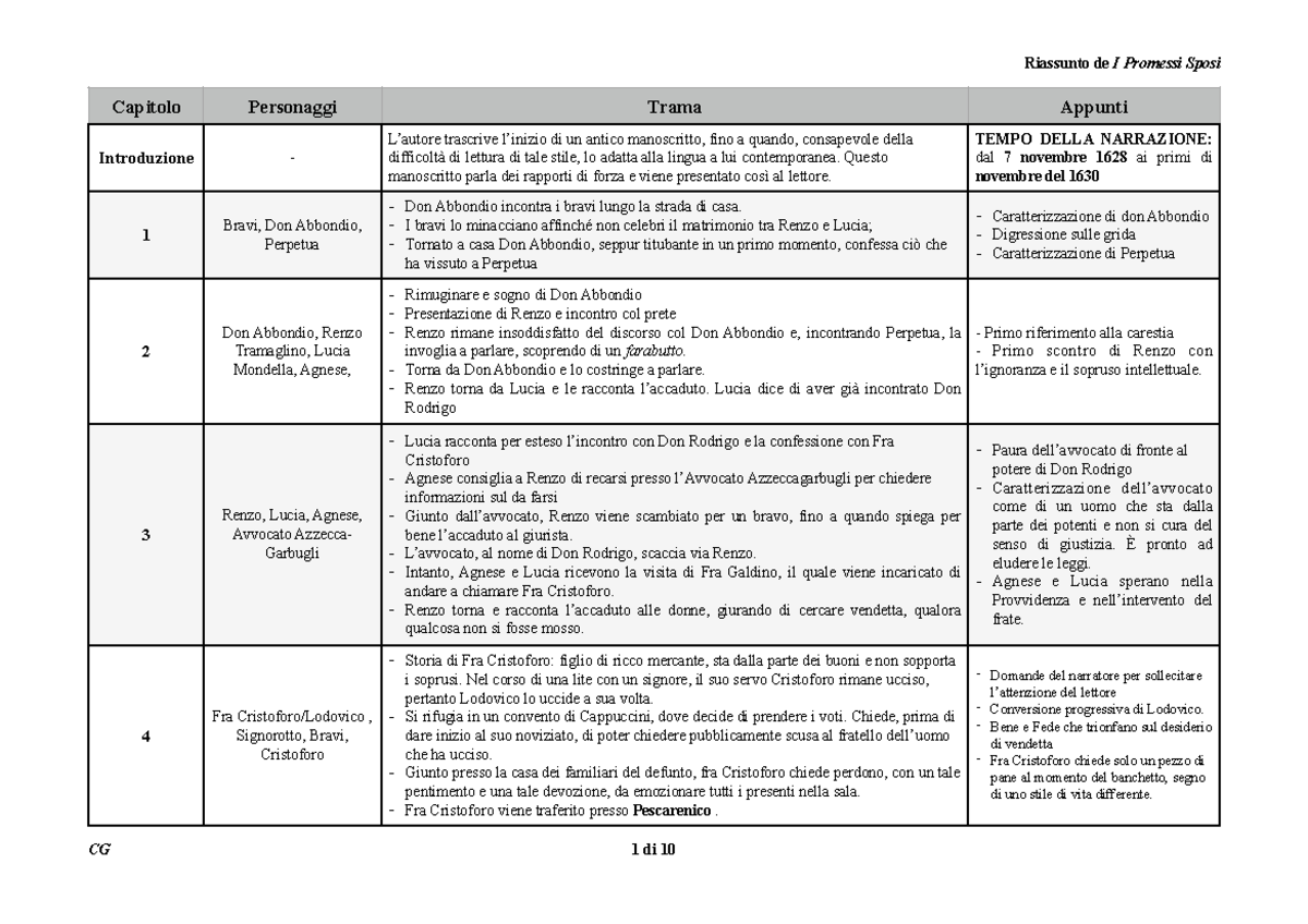 Promessi Sposi Riassunto Capitolo Per Capitolo Capitolo Personaggi Trama Appunti 3975
