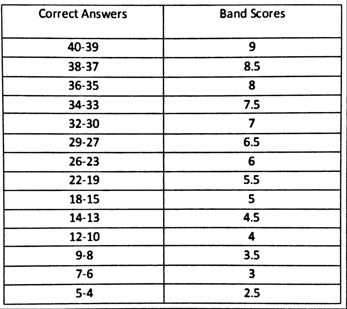 yola-ielts-5-5-practice-test-1-reading-key-reading-practice-test-1