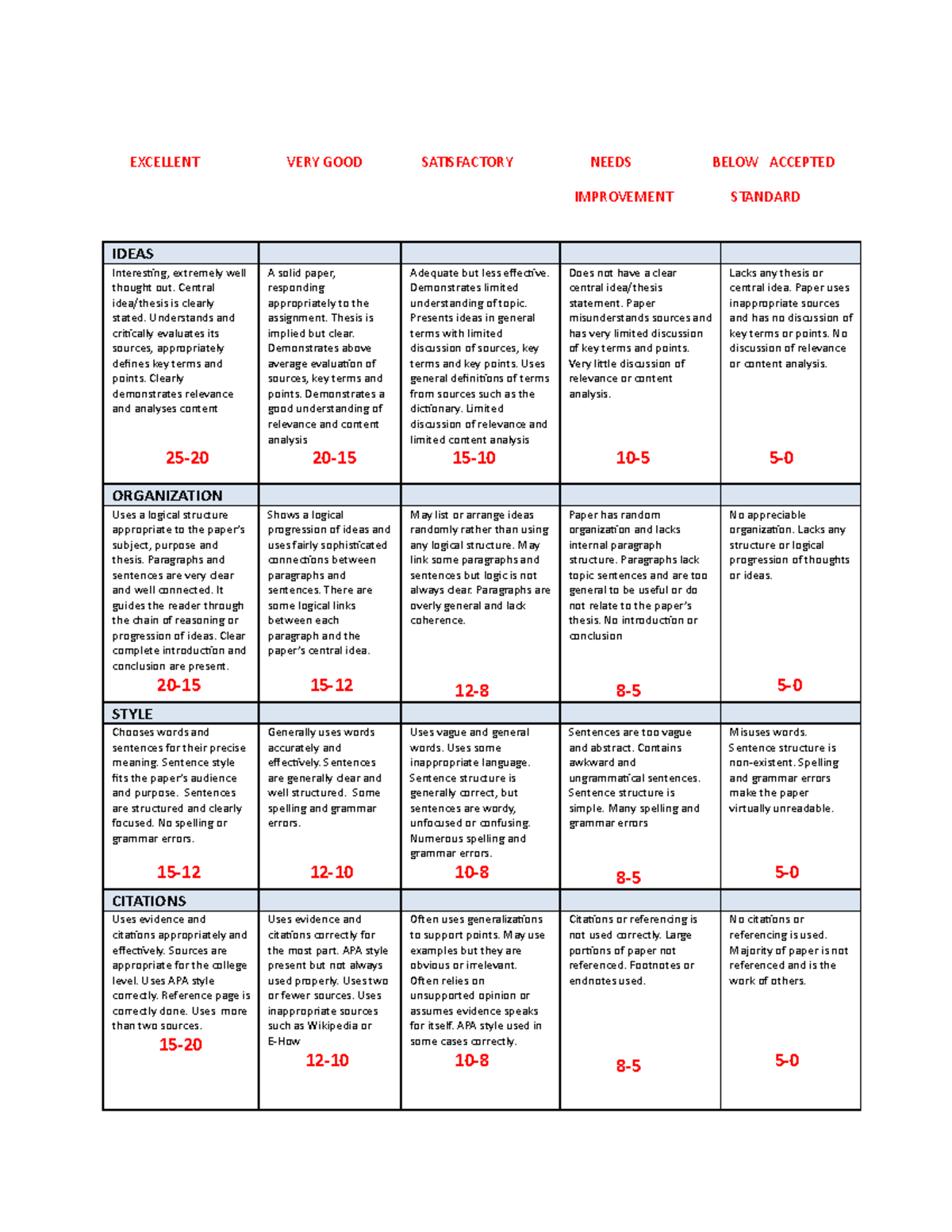 Marking rubric 10 for assignment EXCELLENT VERY GOOD SATISFACTORY NEEDS BELOW ACCEPTED