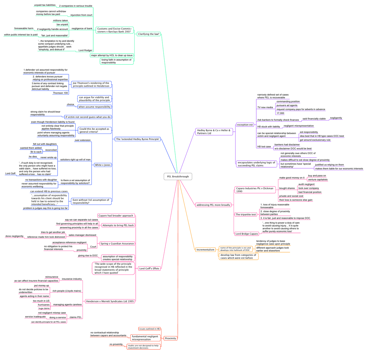 PEL Breakthrough MM - Summarised in a mind map using case law and ...