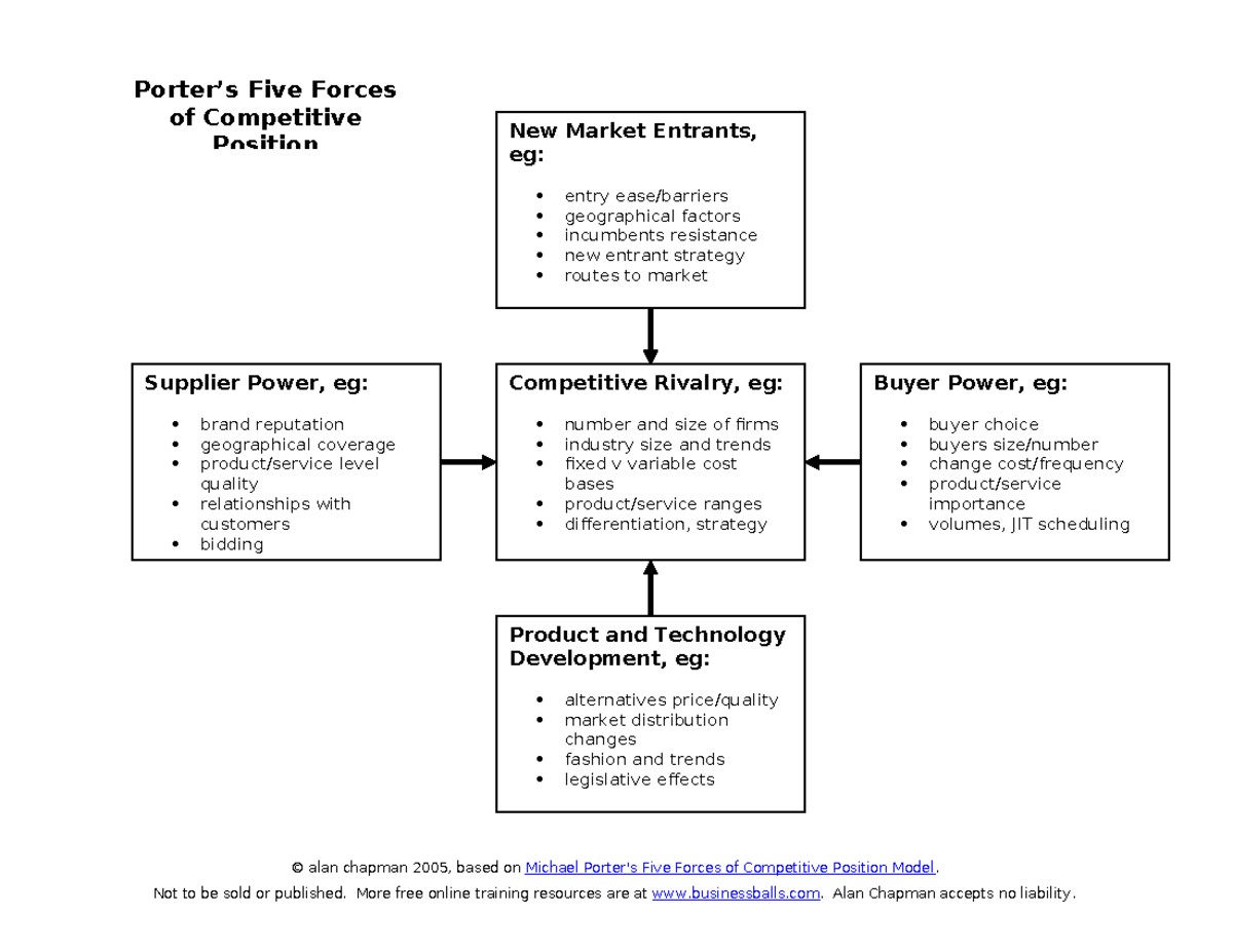 Portersfiveforcesdiagram - Porter’s Five Forces of Competitive Position ...