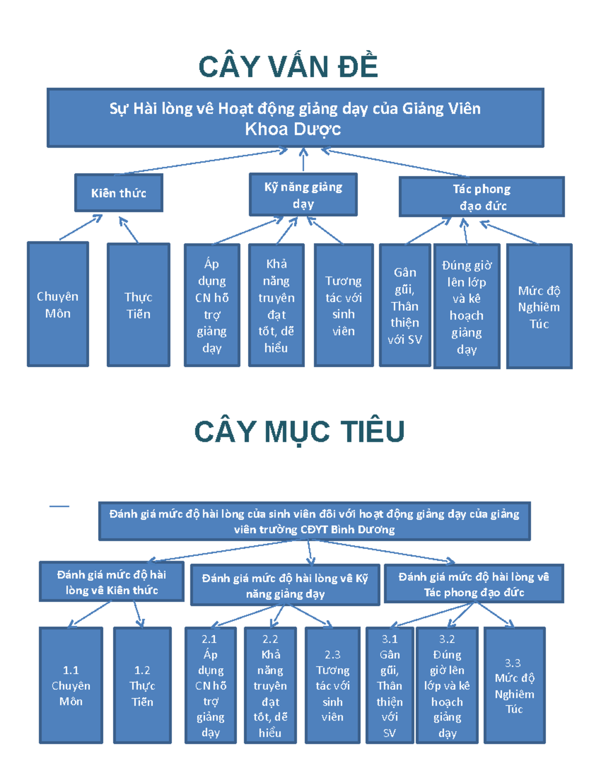 TH-NCKH - CK1-K23-Tp HCM - Kiếến Th ức Tác Phong đ O đạ ức S ự Hài Lòng ...