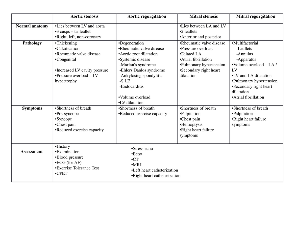 Valvular heart disease (table) - Aortic stenosis Aortic regurgitation ...