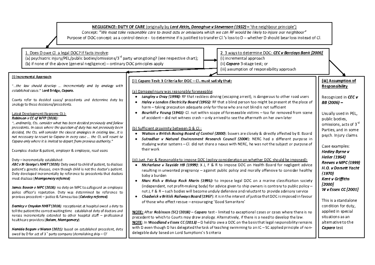 Dutyof Care Chart NEGLIGENCE DUTY OF CARE (originally by Lord Atkin