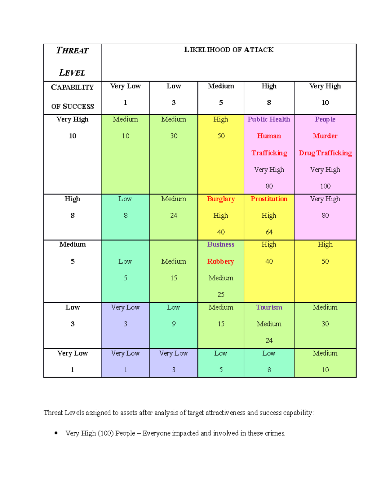 cje-3732-final-project-part-2-threat-level-likelihood-of-attack