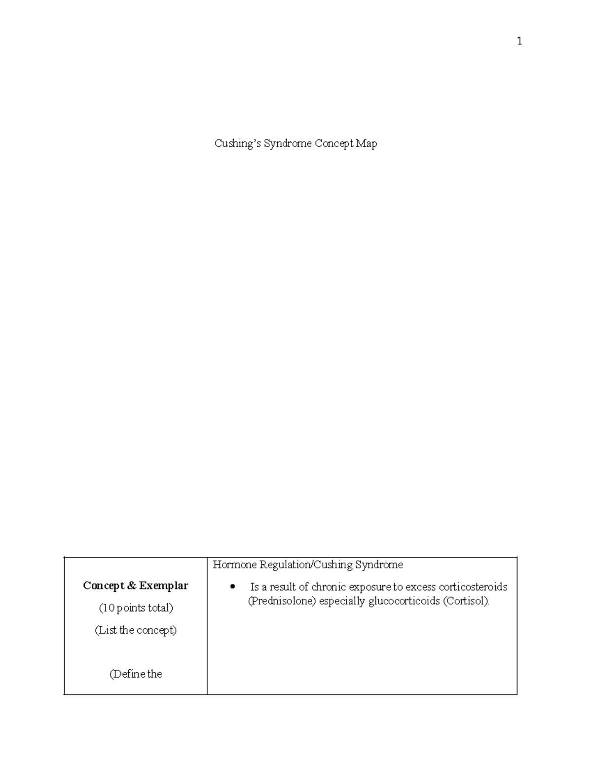 Cushing’s Syndrome Concept Map - Cushing’s Syndrome Concept Map Concept ...