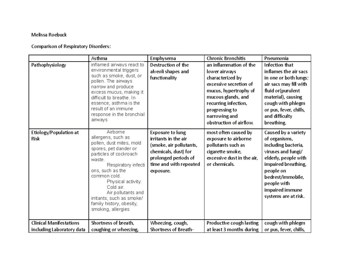 Comparison of Respiratory Disorders 10212020 - Melissa Roebuck ...