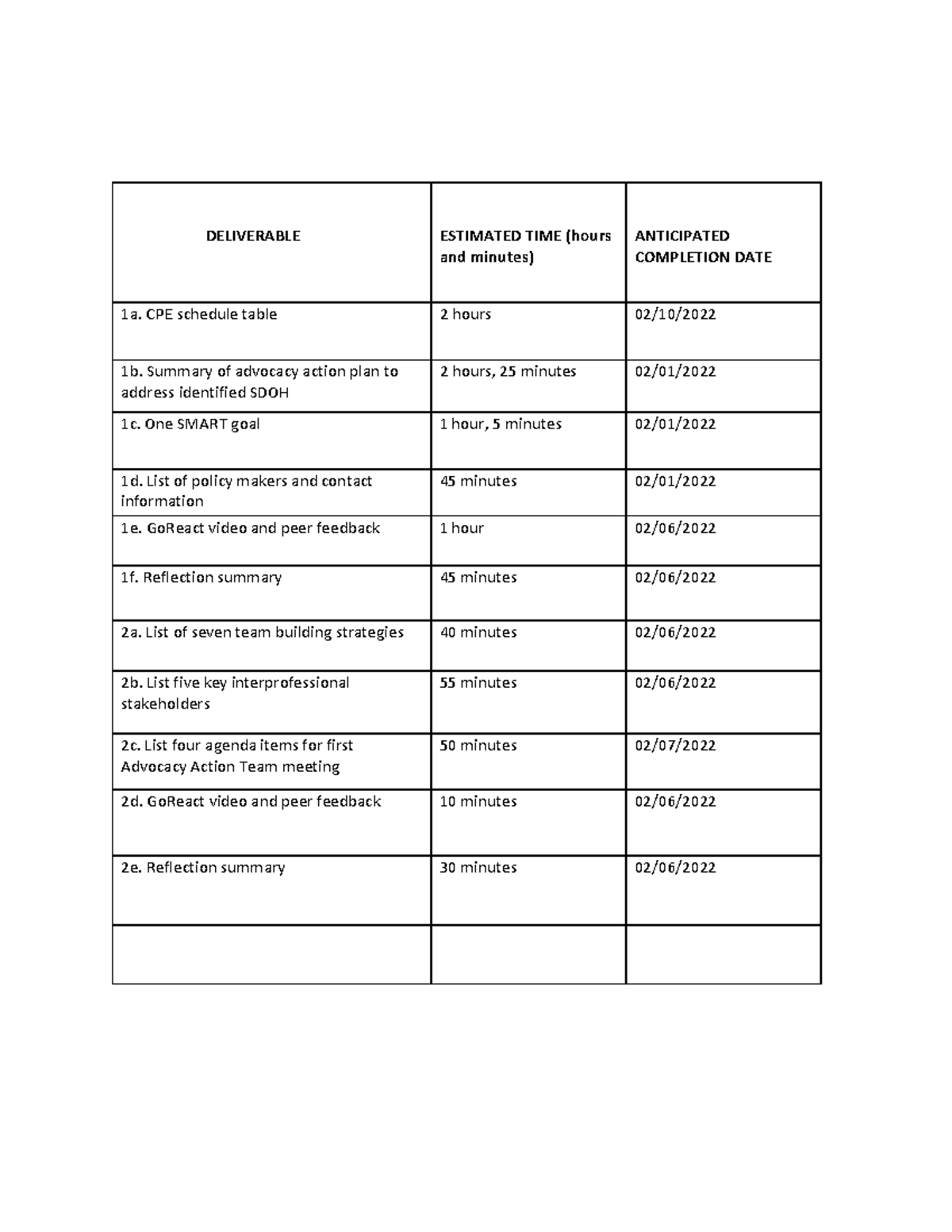 CPE Schedule Table ONE DELIVERABLE ESTIMATED TIME (hours and minutes