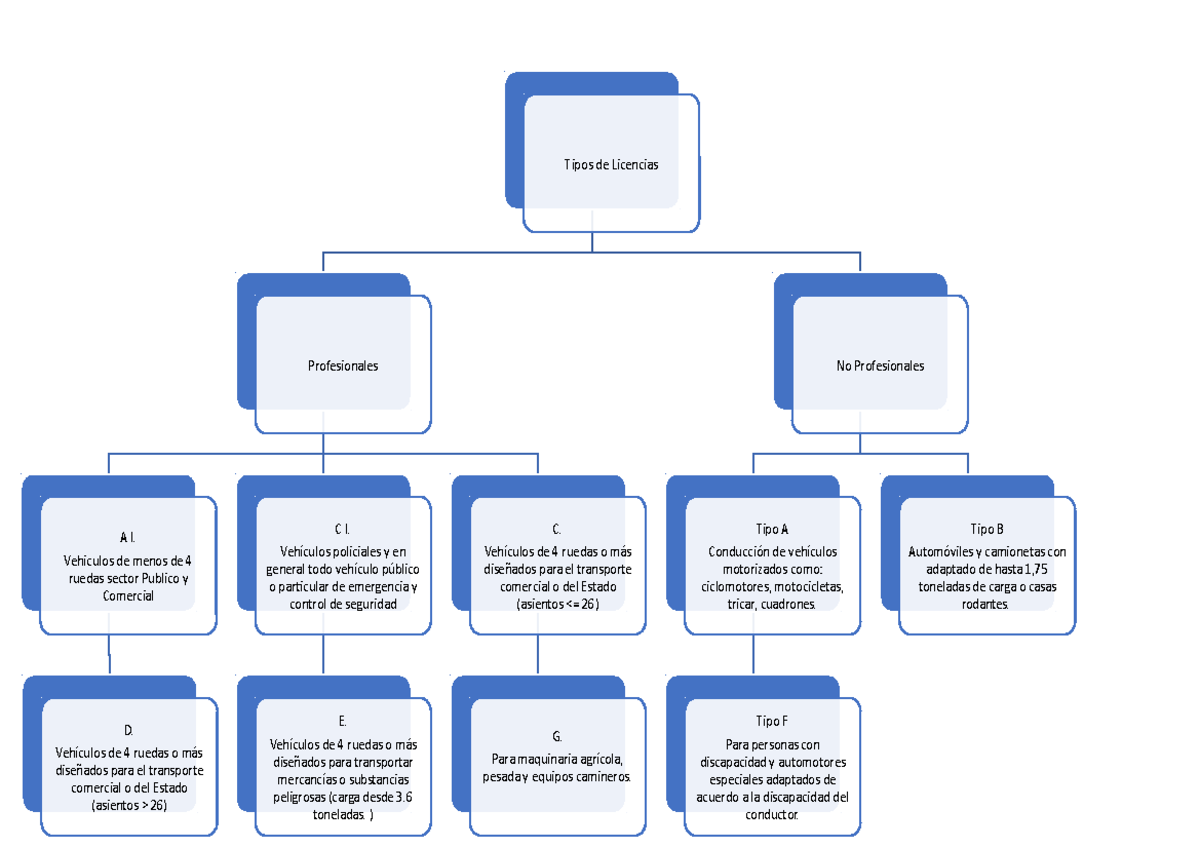 Tipos De Licencias - Tipos De Licencias Profesionales A I. Vehiculos De ...