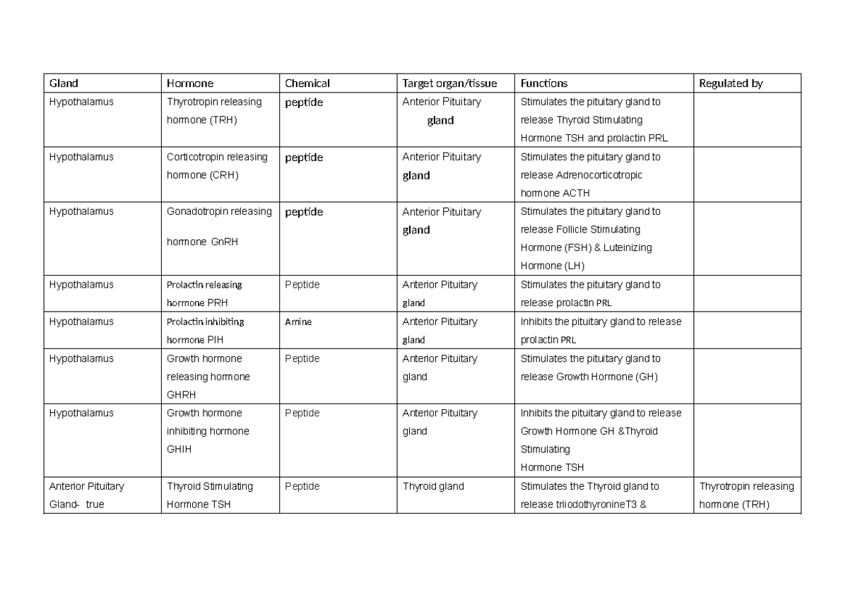 Gland &hormone Gland Hormone Chemical Target organ/tissue Functions