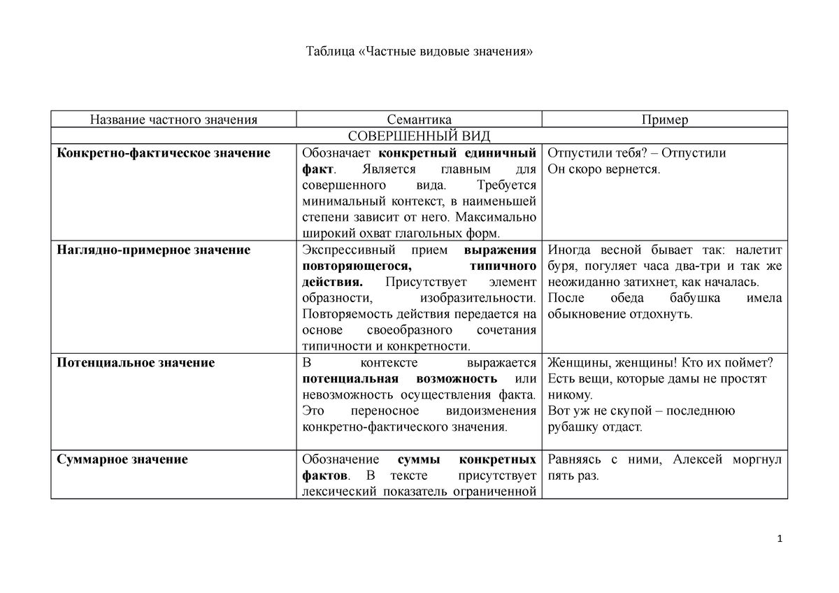 Таблица Частные видовые значения - Таблица «Частные видовые значения»  Название частного значения - Studocu