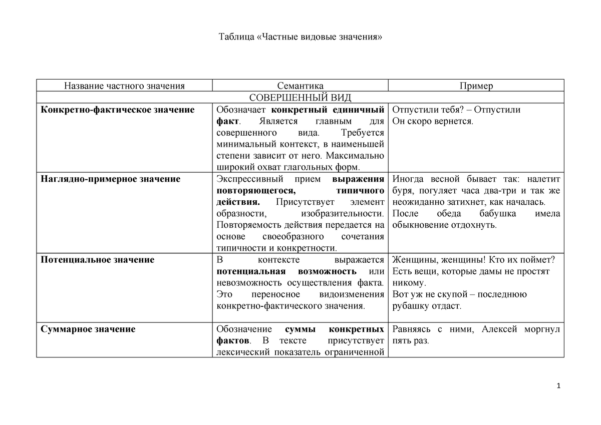 Частная таблица. Частные видовые значения. Видовое значение глагола. Частное видовое значение. Частновидовые значения глагола.