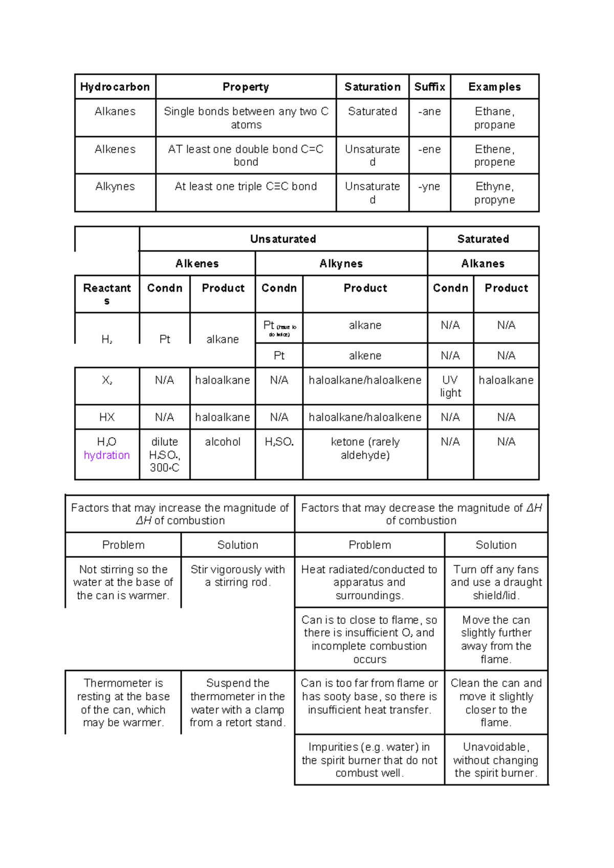 MOD 7 Review Tables - Hydrocarbon Property Saturation Suffix Examples ...