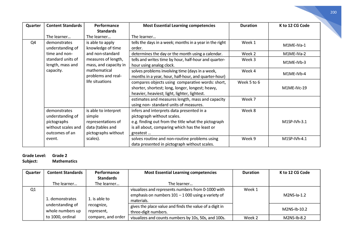 MATH MELCs Grade 2 - None - Quarter Content Standards The learner ...