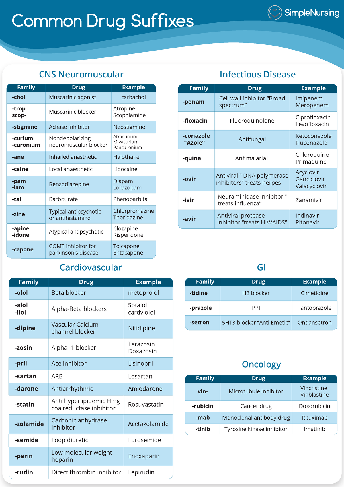Nclex drugs - Cheat sheet cards-Pharmacology - Common Drug Suffixes Family  Drug Example -chol -trop - Studocu