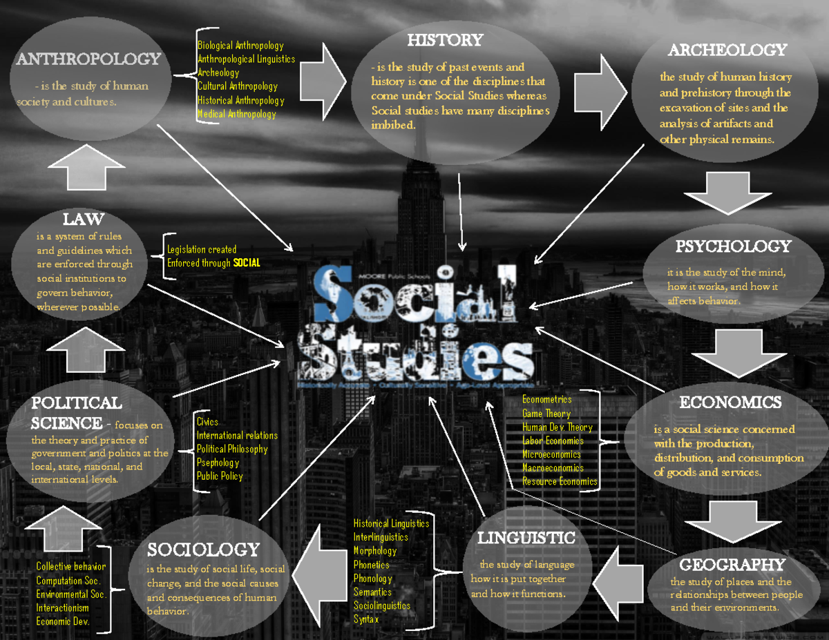 MIND MAP CONCEPT IN Foundation of Social Studies Bachelor of Science in Business