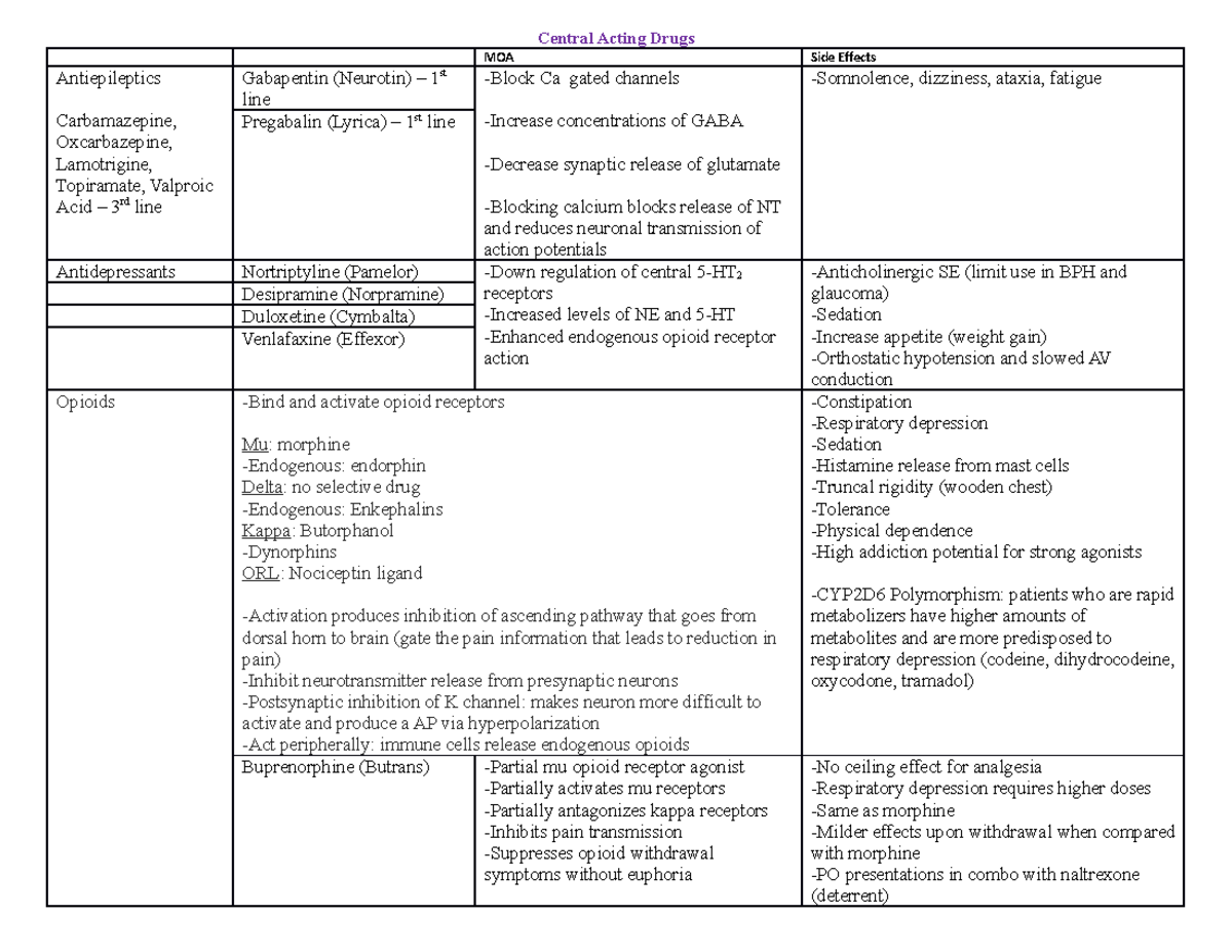 Pain Drug Charts for patho - Central Acting Drugs MOA Side Effects ...