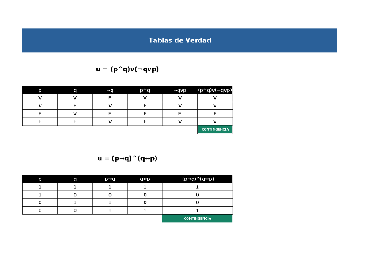 Tablas de Verdad Ejemplos Tablas de Verdad u = (p^q)v(¬qvp) p q ¬q