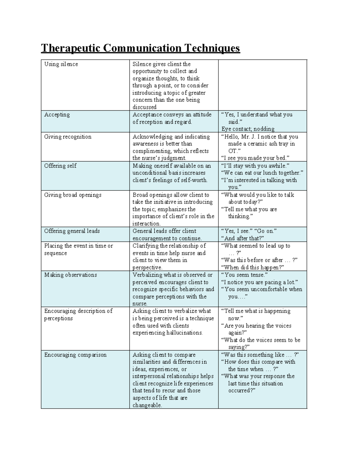 Therapeutic Communication Techniques (1) - Tagged - Therapeutic ...