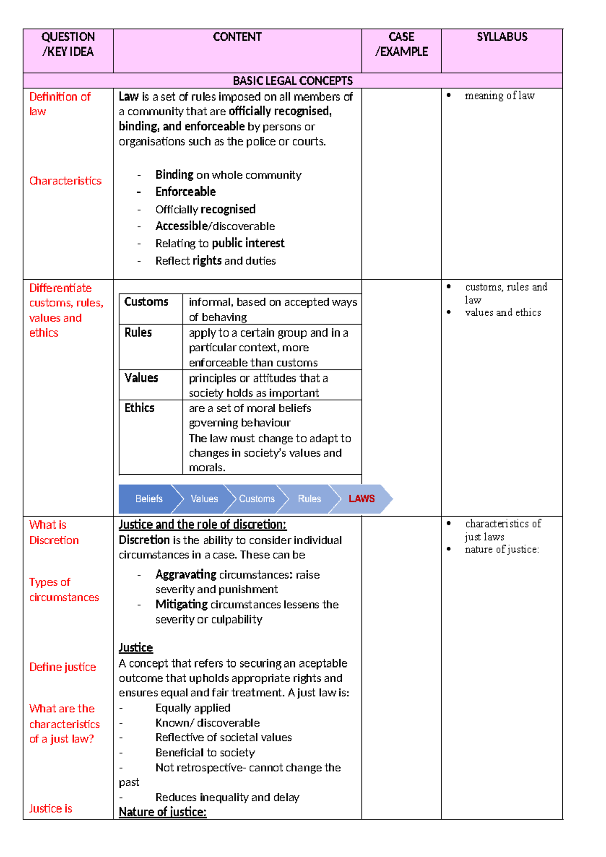 Legal Notes QUESTION /KEY IDEA CONTENT CASE /EXAMPLE SYLLABUS BASIC