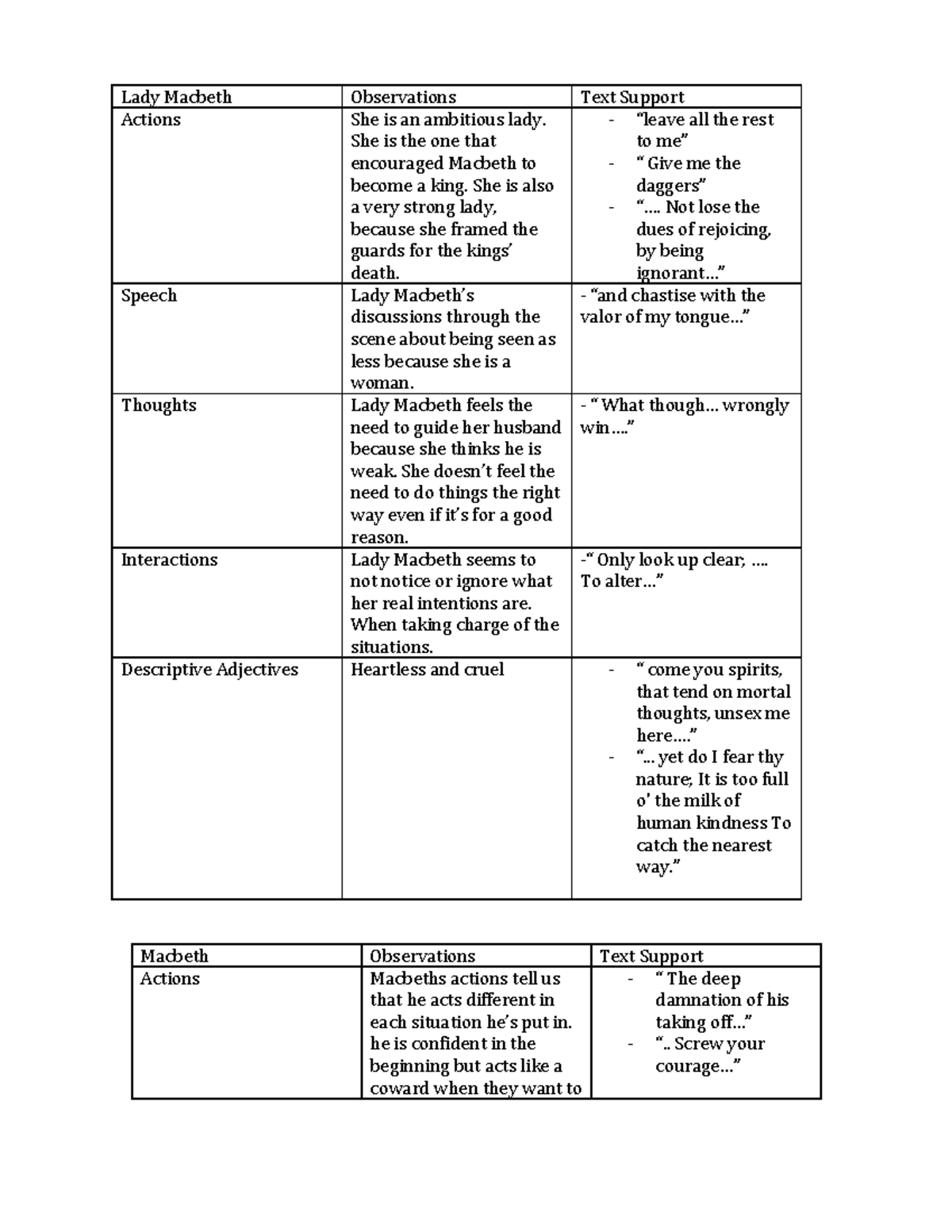 Macbeth Character Development - Macbeth Observations Text Support ...