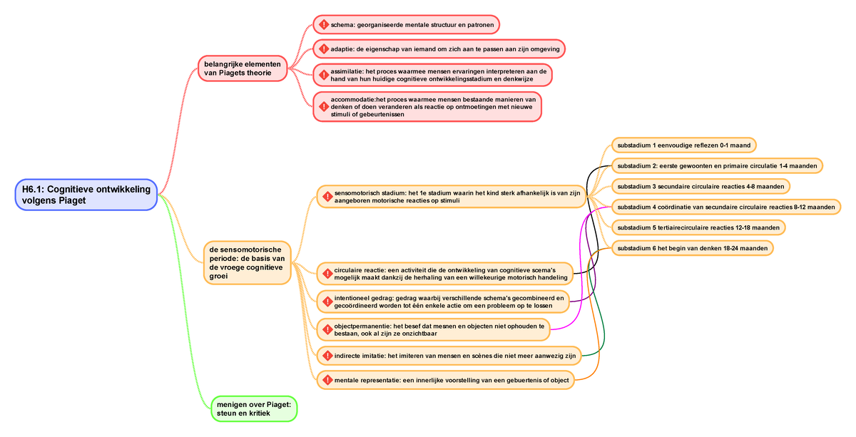 H6.1 Cognitieve ontwikkeling volgens Piaget schema