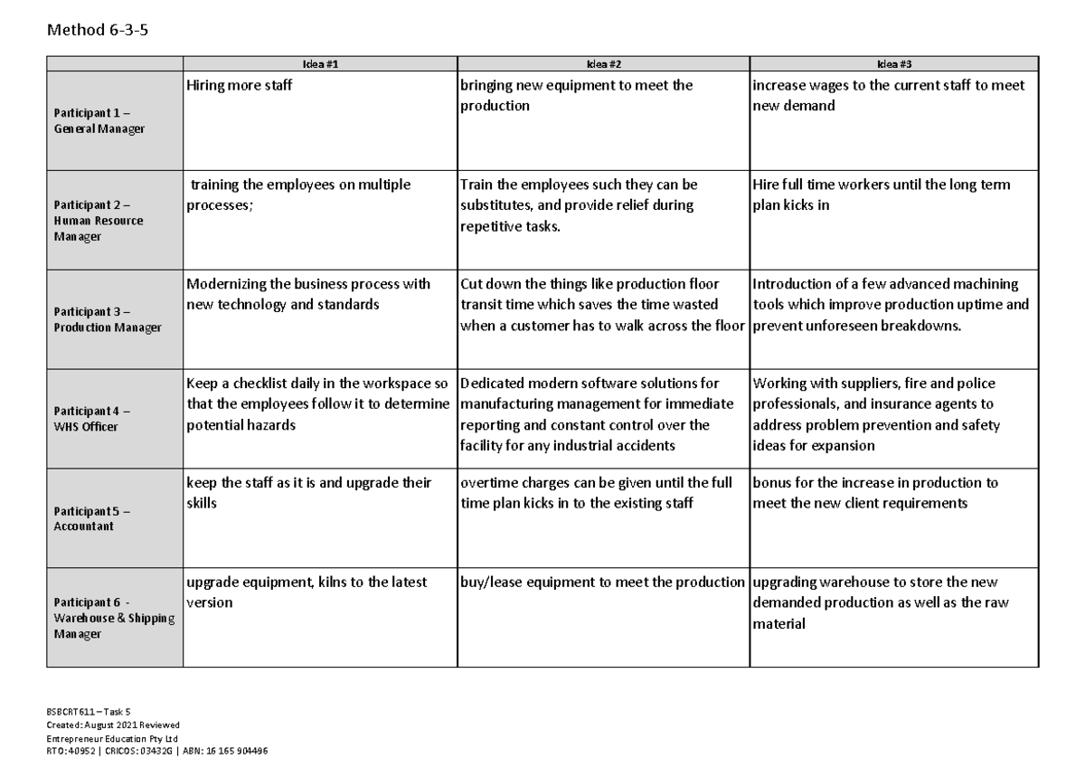 Method 6-3-5 Facilitation Template - karthik - Method 6-3- BSBCRT611 ...