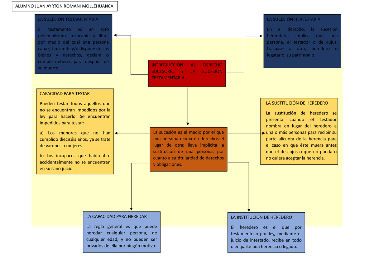 Introducción AL Derecho Sucesorio Y LA Sucesión Testamentaria - ALUMNO ...