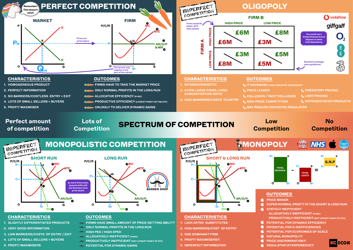 Market- Structures- Overview- Revision- Poster A0 - Lots Of Competition ...