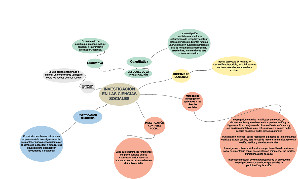 Mapa mental Investigación Social Mayo 23 - INVESTIGACIÓN EN LAS CIENCIAS  SOCIALES OBJETIVO DE LA - Studocu