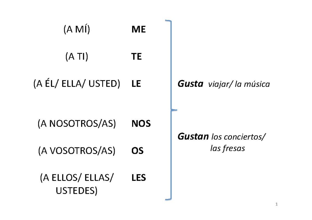 Expresar Gustos Y Preferencias En Español, Slide - (A MÍ) ME (A TI) TE ...