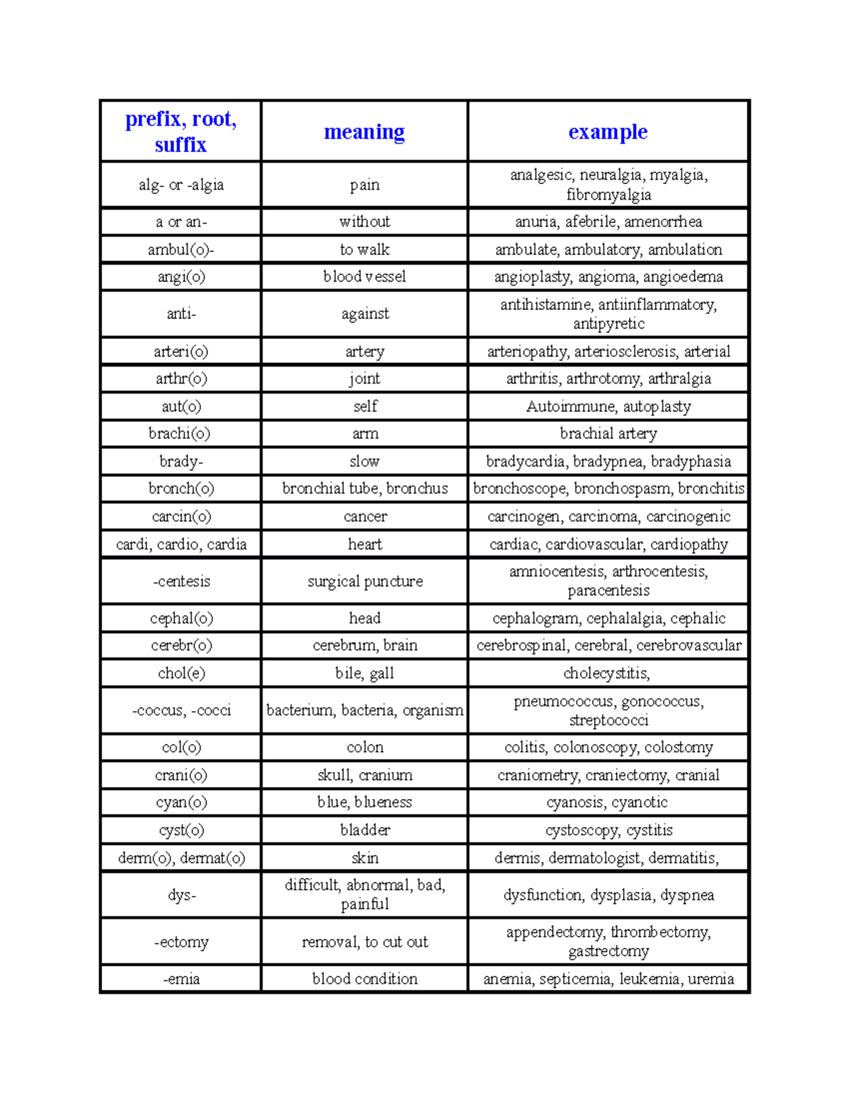 terminology-prefix-root-suffix-meaning-example-alg-or-algia-pain