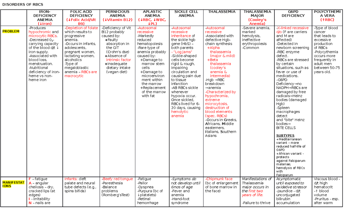 different-disorders-of-rbc-disorders-of-rbcs-iron-deficiency-anemia