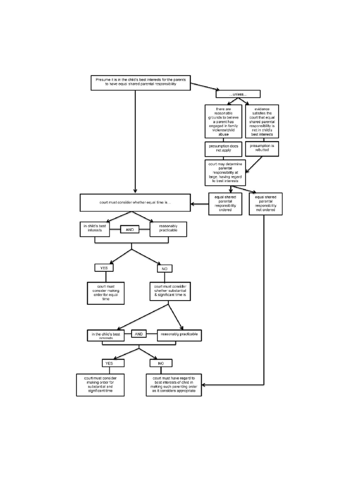 Family law flow chart - LAWS2217 - Studocu