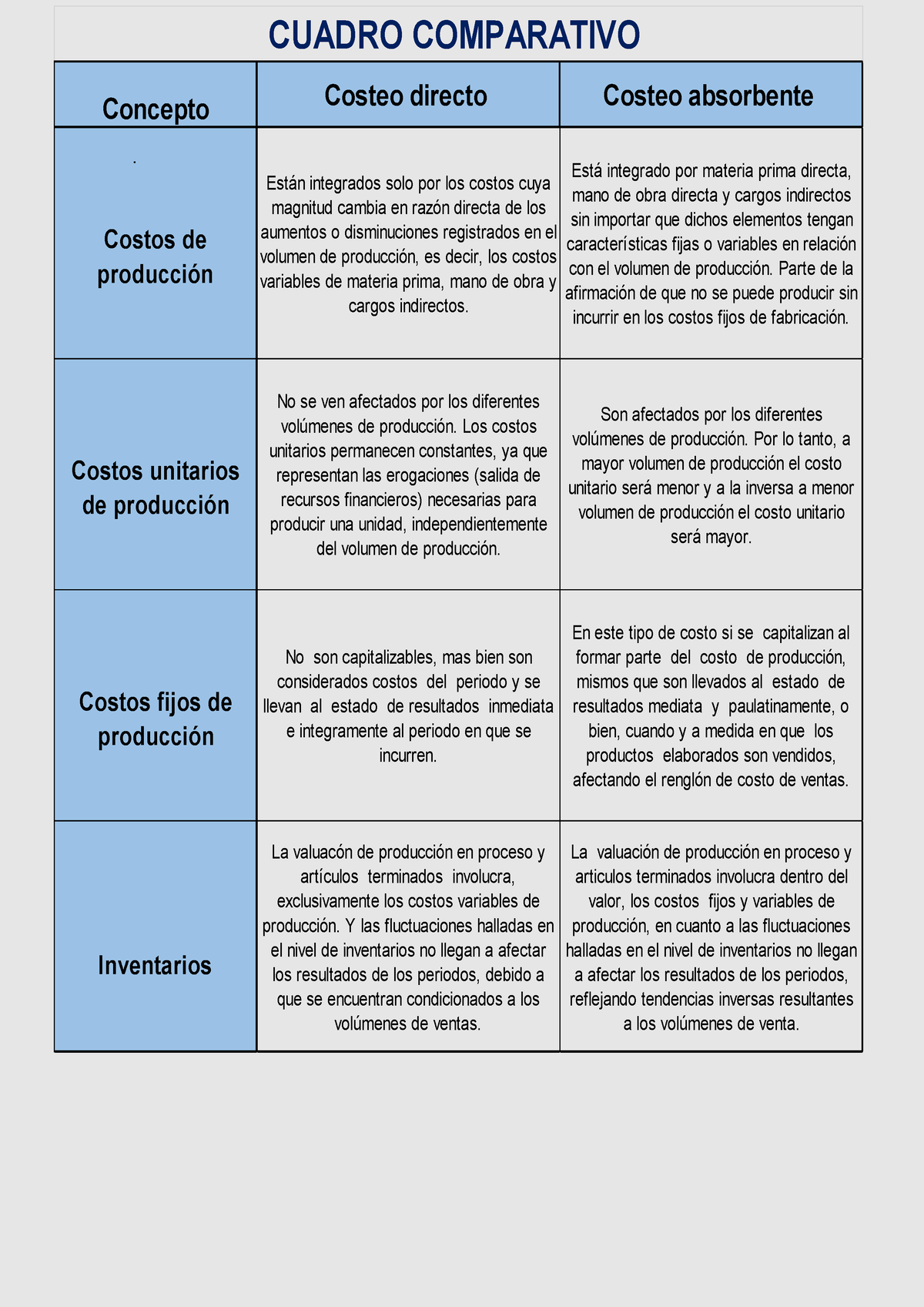 Actividad 7 Cuadro Comparativo Materia Contabilidad De Costos Concepto Costeo Directo Costeo