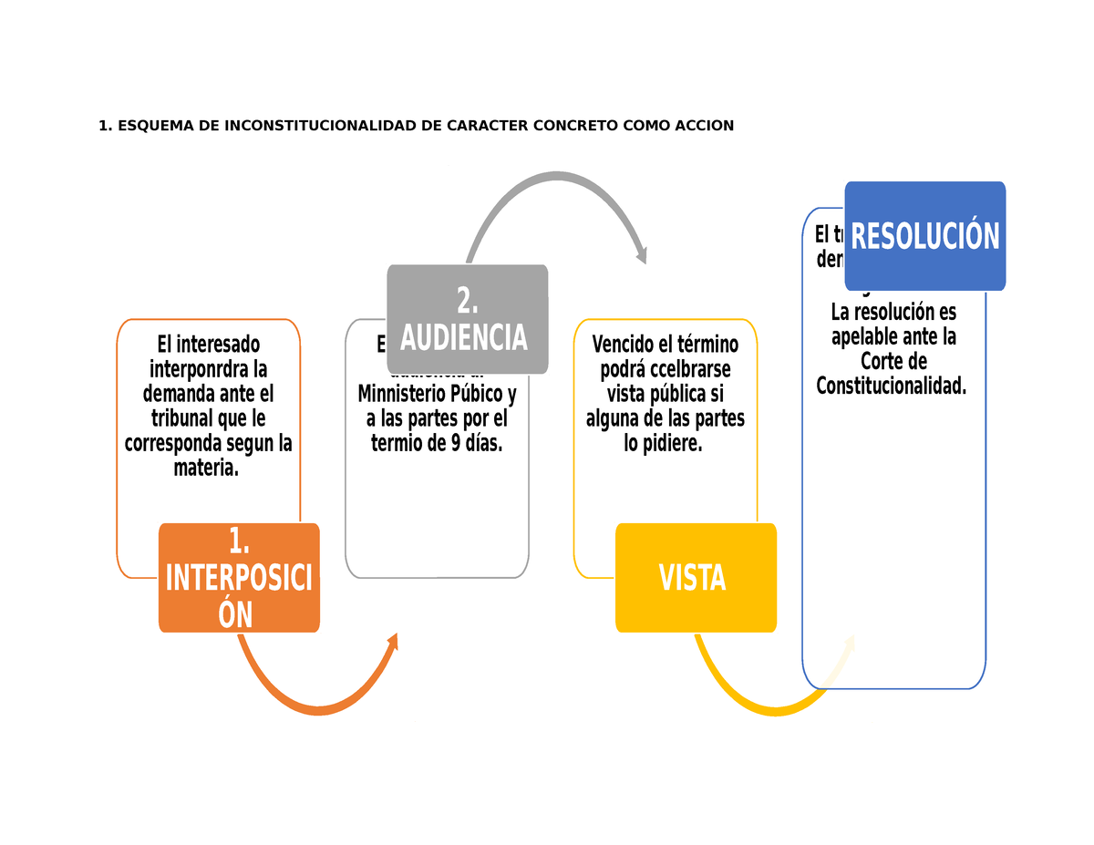 Esquemas DE LAS Modalidades PARA Plantear LA Inconstitucionalidad ...