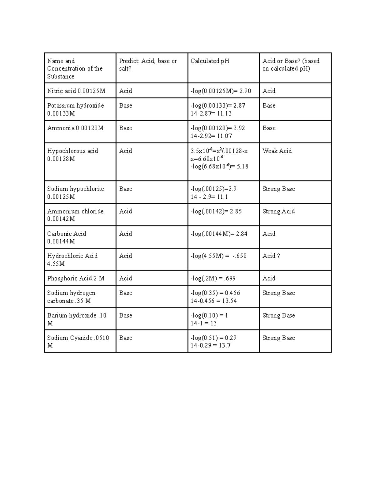 Chem 106 Lab 11 Chem 106 experiment 11 Data Name and Concentration