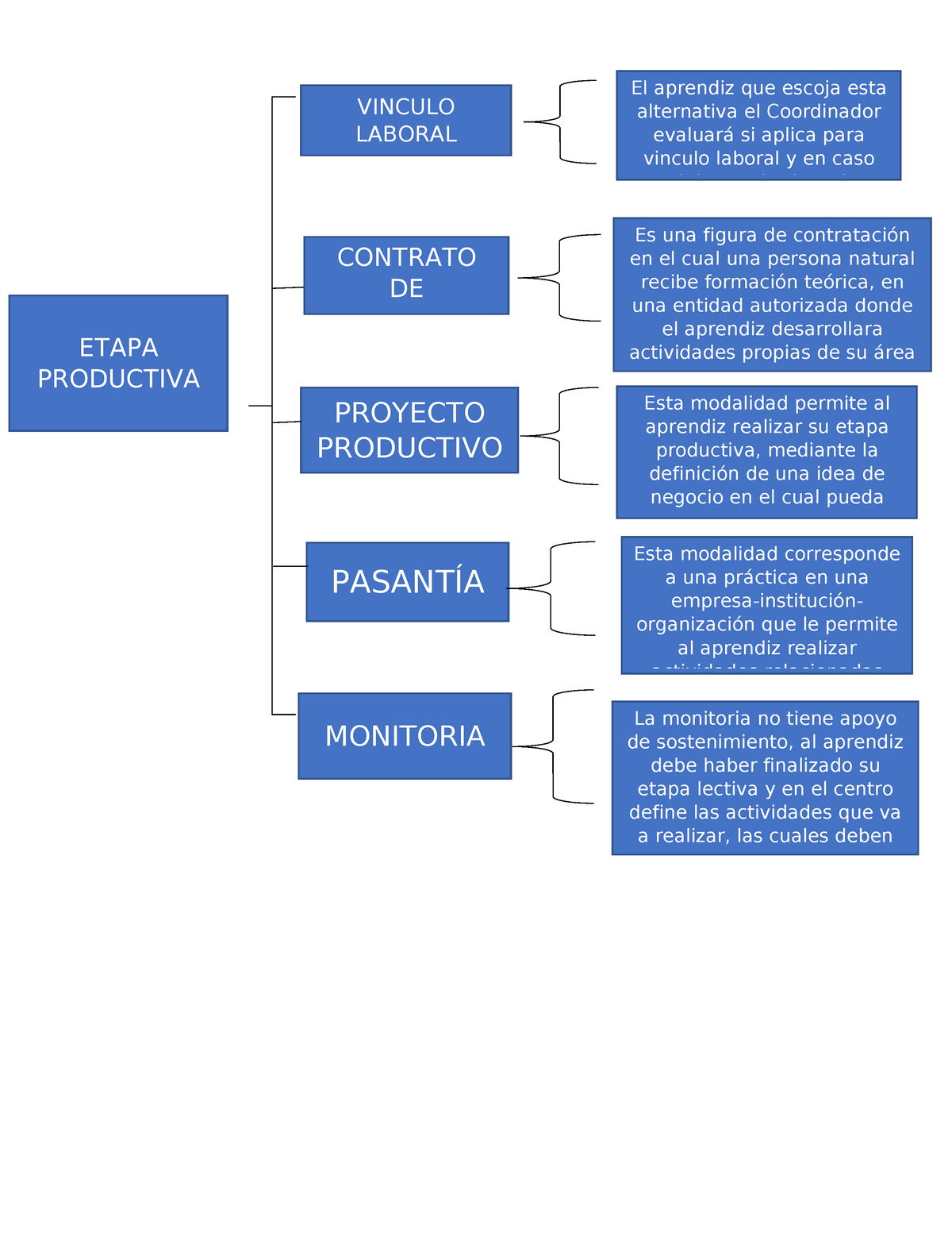 Cuadro Sipnotico Etapa Productiva Vinculo Laboral Contrato