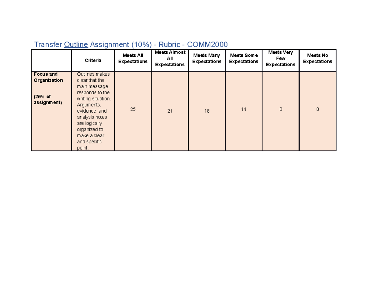 Transfer Outline Assignment (10%) Rubric - COMM2000 (View Only ...