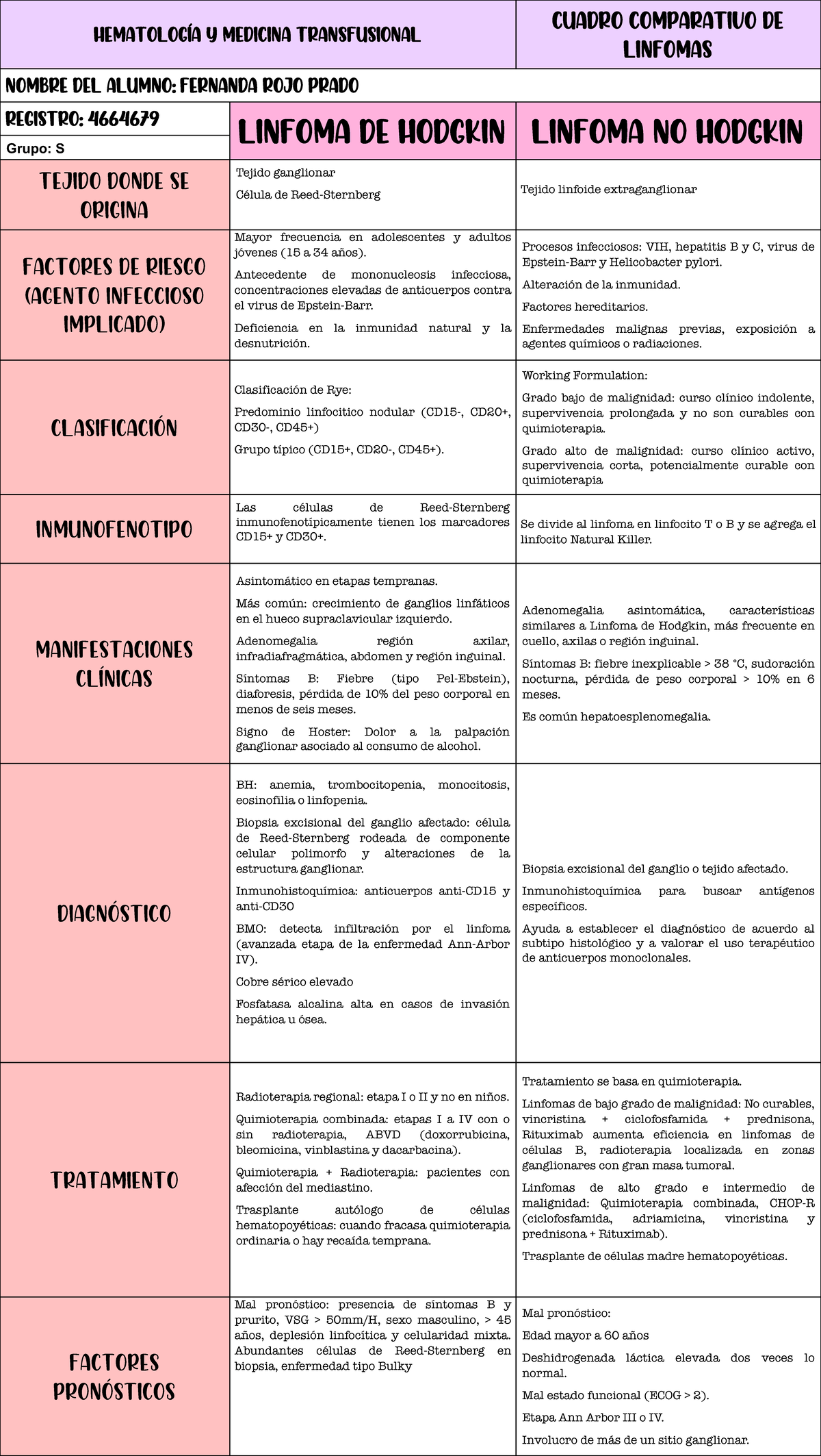 Plantilla Cuadro Comparativo Linfomas Hematolog A Y Medicina The Best